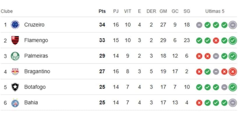 G6 do Brasileirão na 16° rodada (Reprodução: Google) G6 do Brasileirão na 16° rodada (Reprodução: Google)