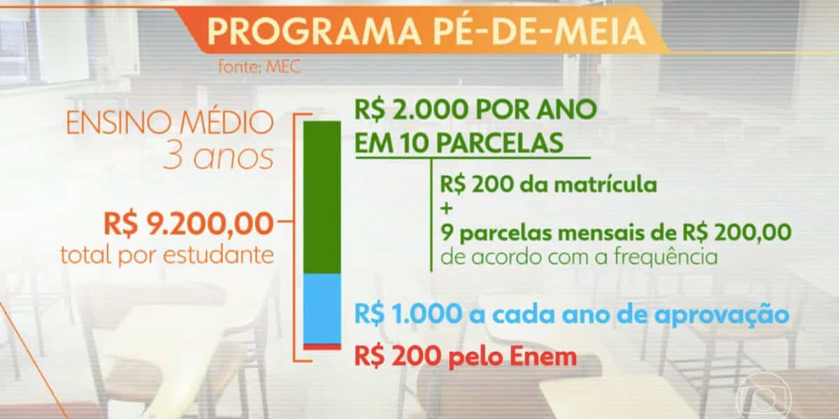 Valores programa Pé-de-Meia (Foto: Reprodução / Globo)